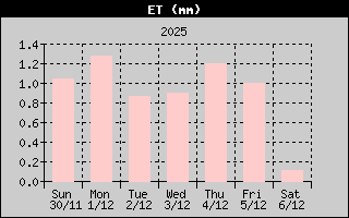 Uppgufun síðustu 7 daga